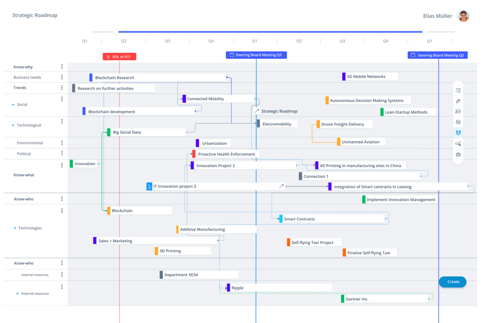 ITONICS Roadmap zur Ausführung und Steuerung von Projekten