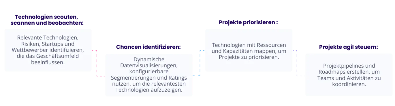 Technologiemanagement Prozess