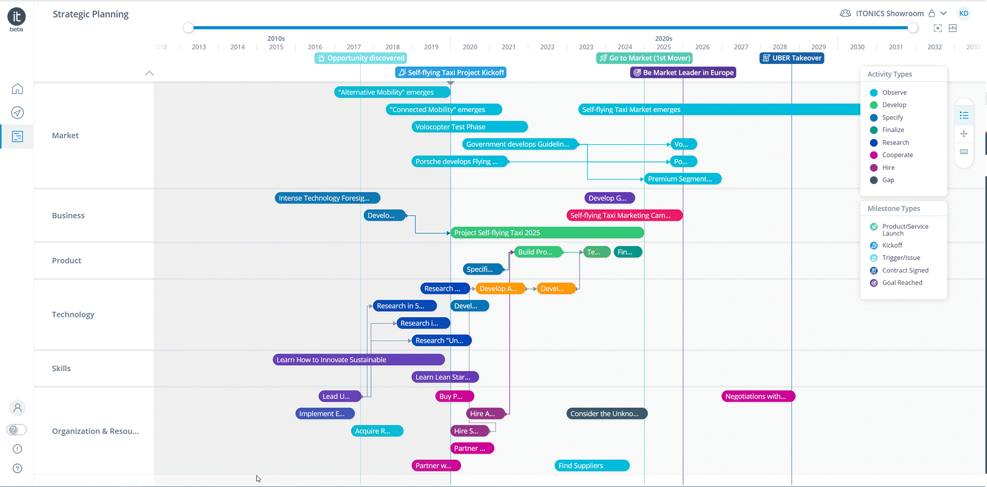 Strategische Planung mit einer Innovations-Roadmap von ITONICS