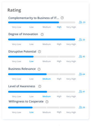 Bewertung der eingereichten Ideen im Rahmen von Open Innovation