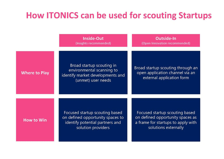 Infografik, die den ITONICS Startup-Scouting-Ansatz zeigt
