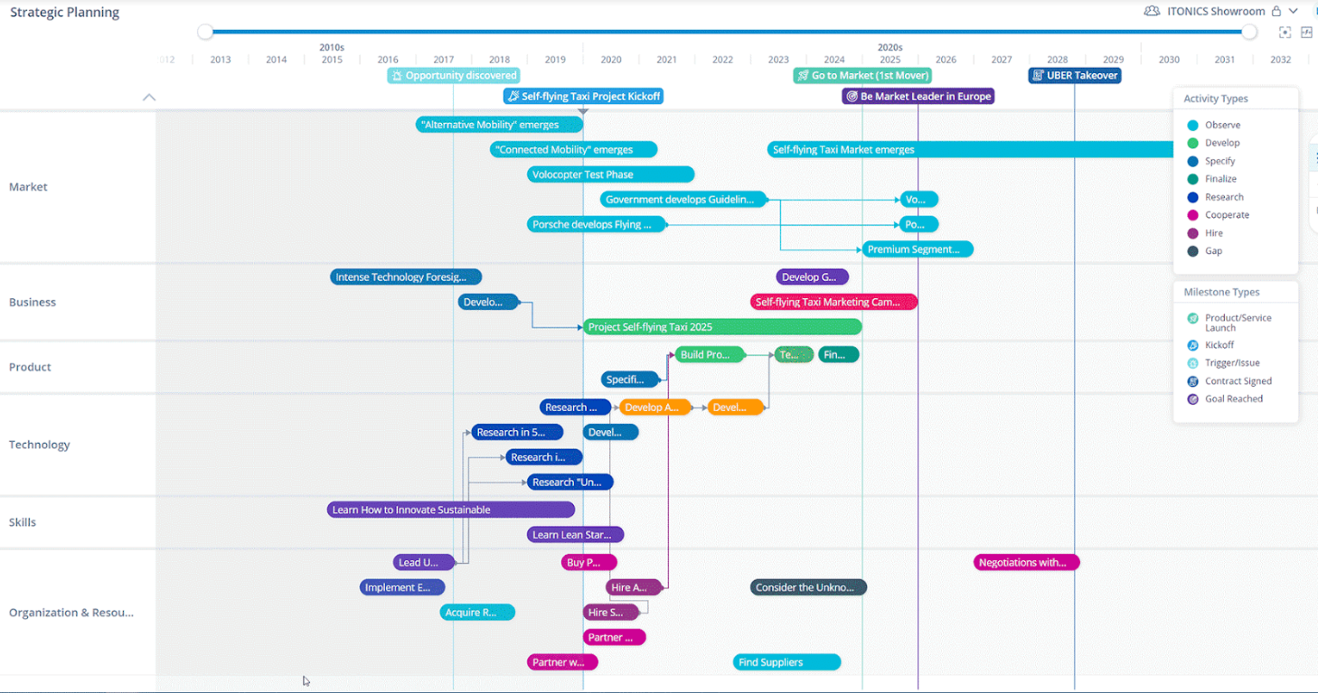 Screenshot der ITONICS-Plattform miteiner Technologie-Roadmap für Risikomanagement