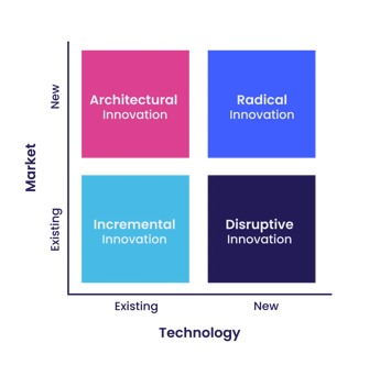 Vier Innovationsarten