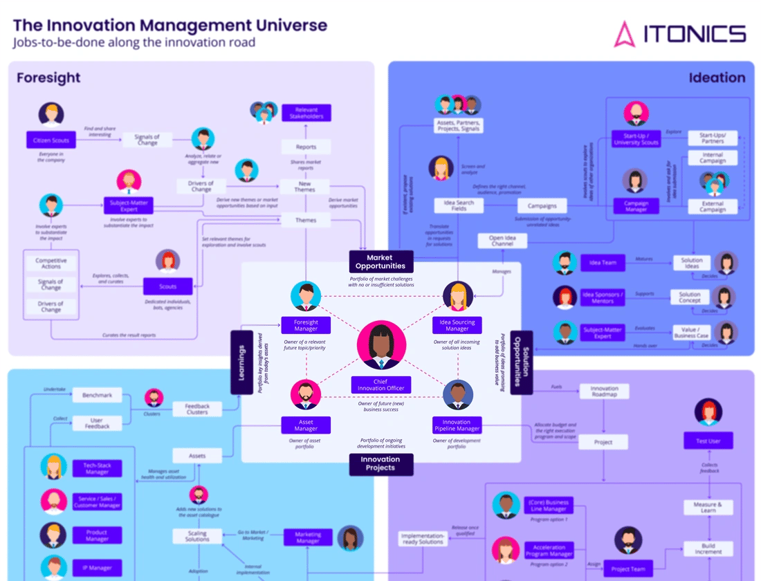 Jobs im Innovationsmanagement