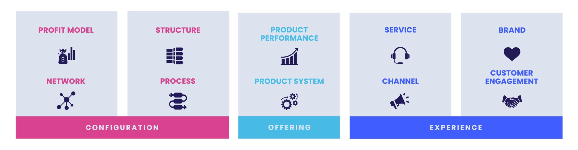 Doblin's 10 Innovationsarten