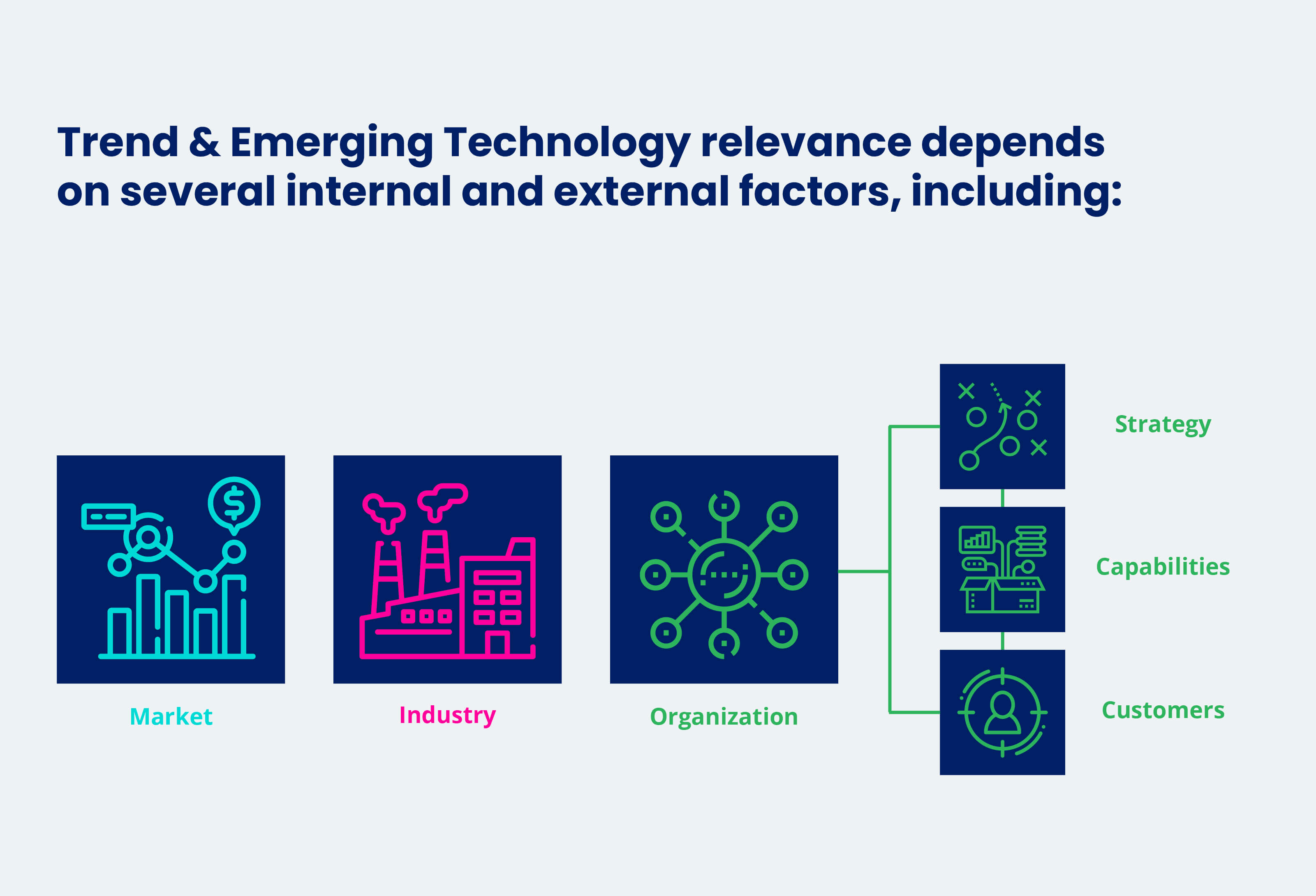 Faktoren für die Relevanz von Trends und Technologien