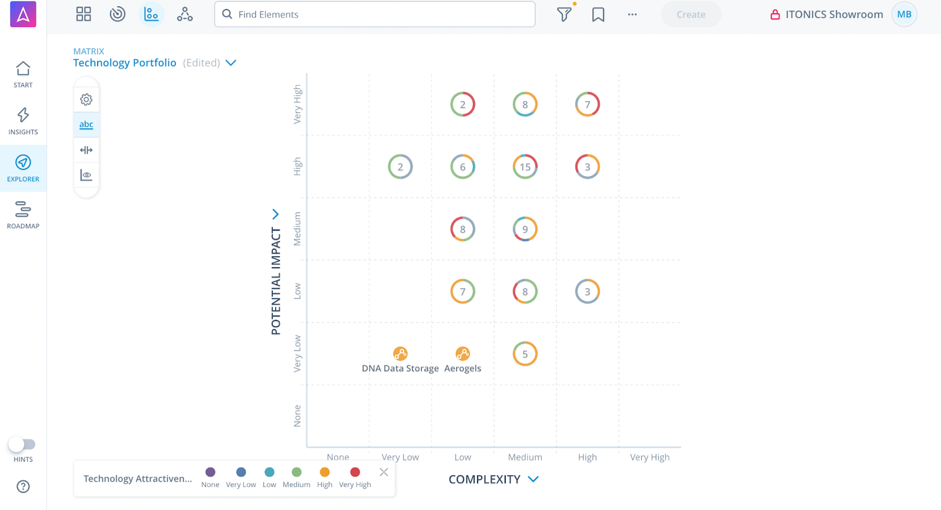 ITONICS Matrix View für die Analyse und Überwachung von Innovationsportfolios