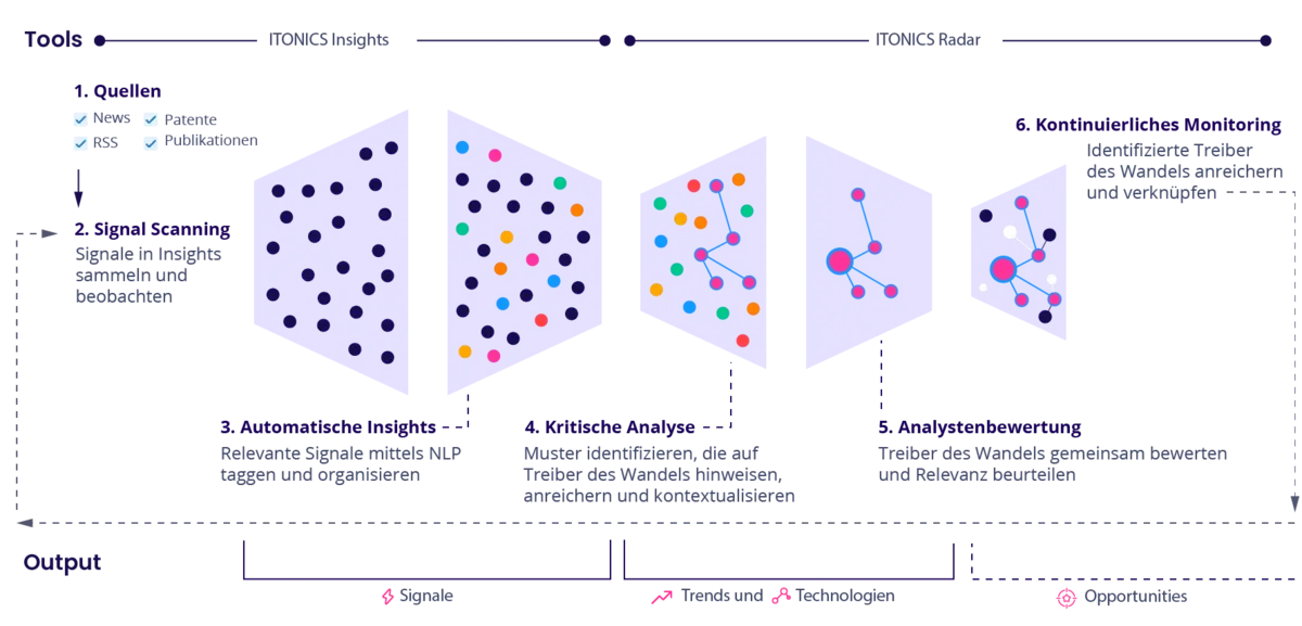 Continuous-Foresight-Methodology-DE