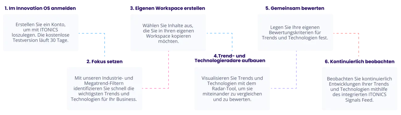 DE-Five-steps-kickstart-continuous-foresight-journey-test 4