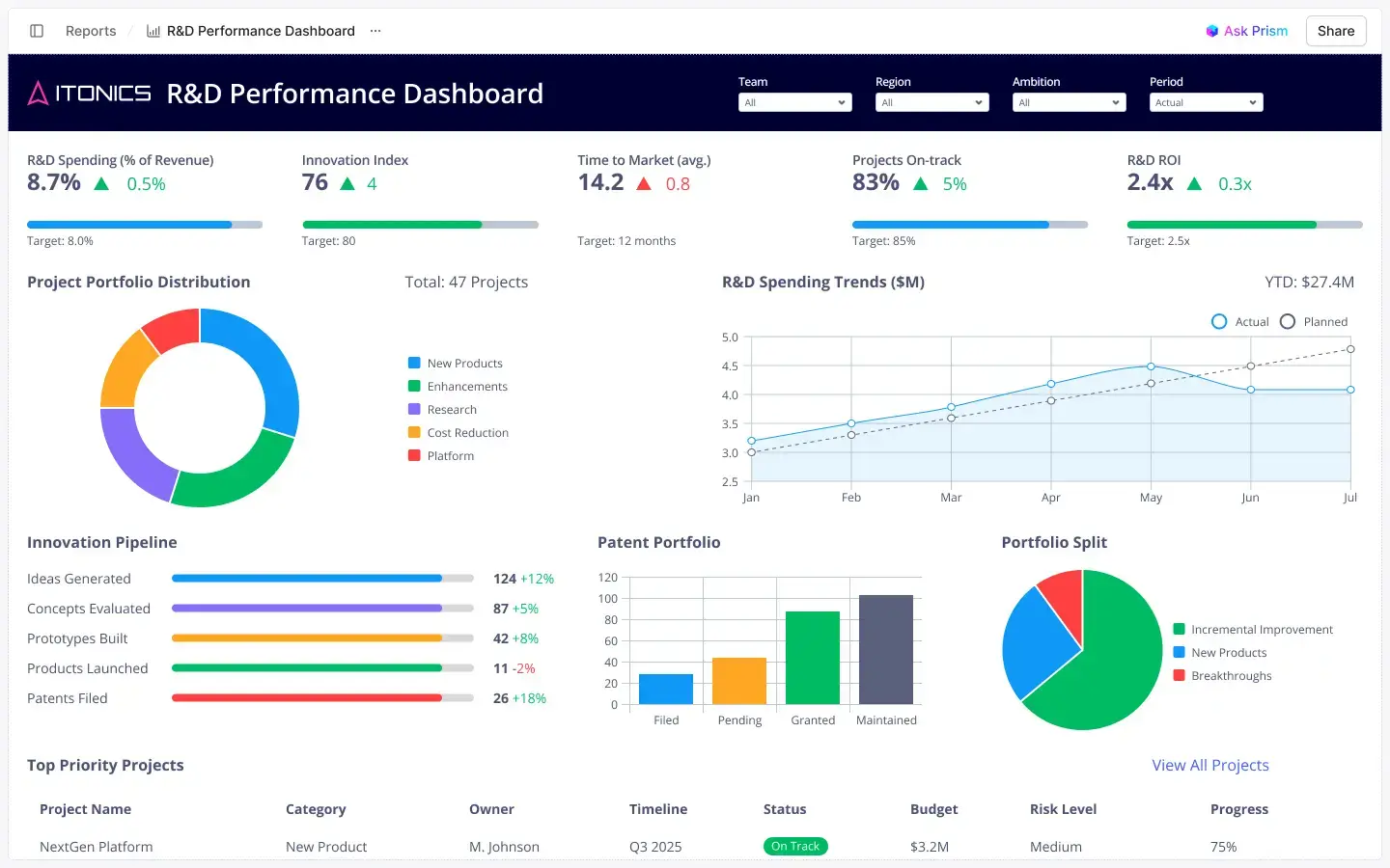 ITONICS R&D Performance Dashboard