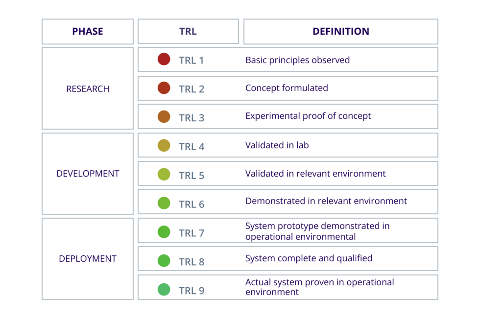 Trend-and-tech-rating-Technology-readiness-level-7