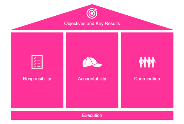 ITONICS Haus der Innovation Governance