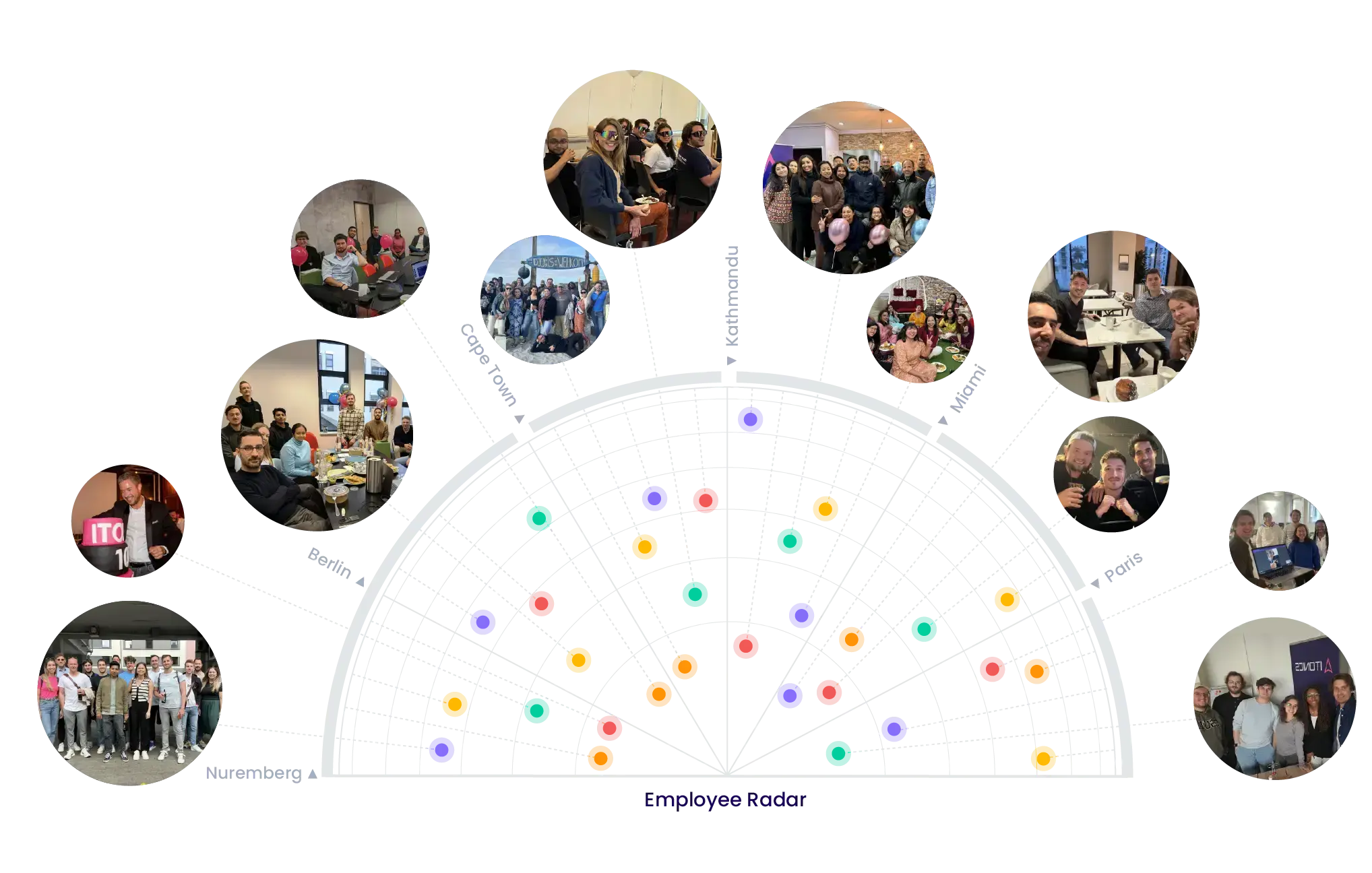 ITONICS Global Teams - Radar