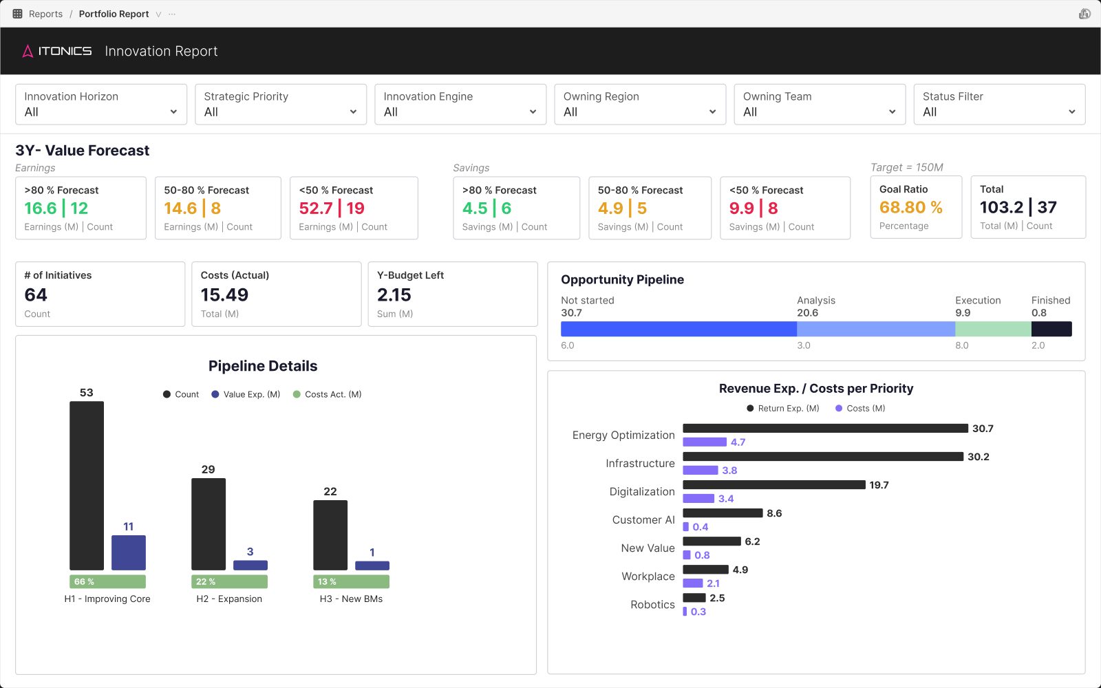 Interactive innovation report and dashboard