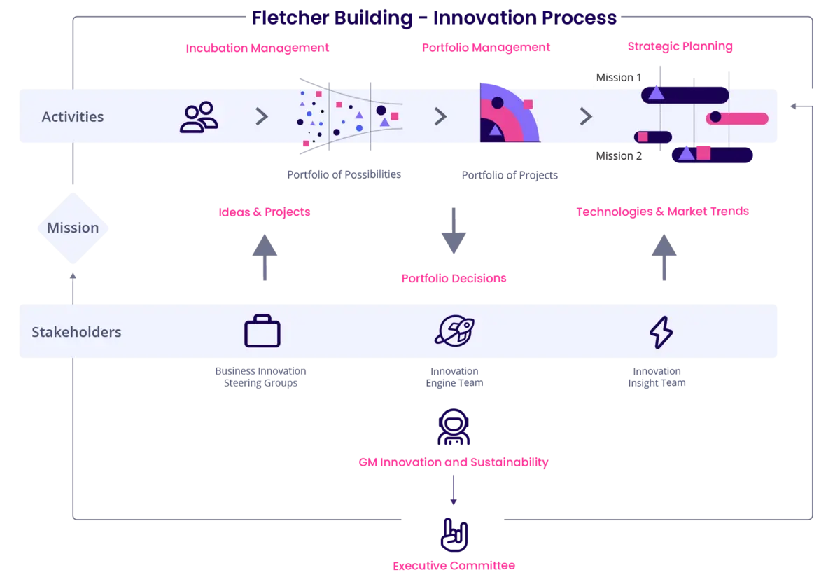 Innovation Process at Fletcher Building