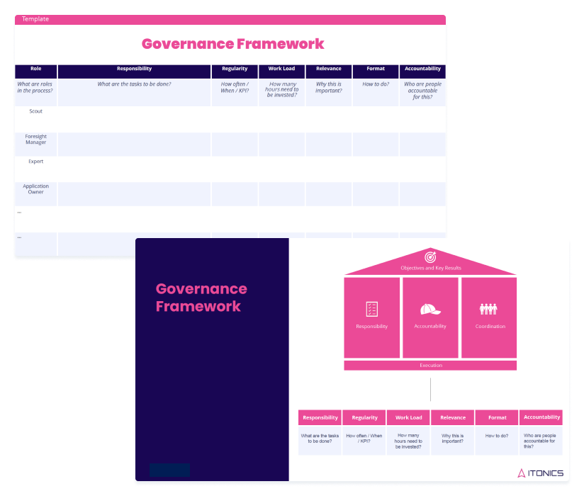 ITONICS Governance Framework Template und House of Innovation Governance