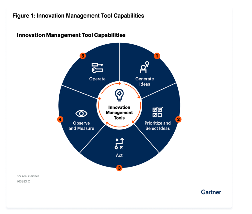 SS-Report-Gartner Market Guide for Innovation Management Tools
