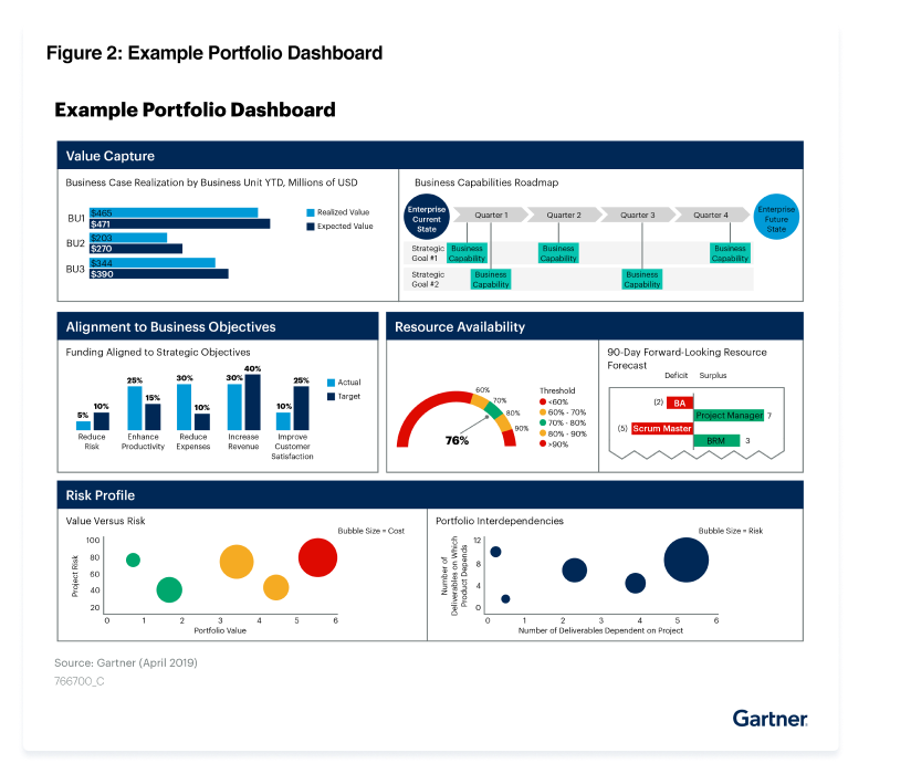 Gartner Report: Portfolio Management Dashboards