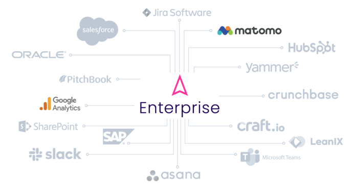 Integrations ITONICS mit BI Tools