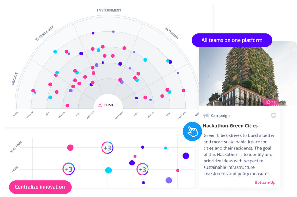 Tools zur Zusammenarbeit von Teams in ITONICS