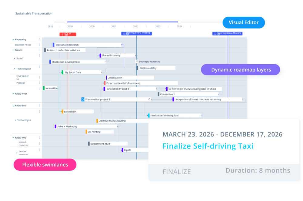 Roadmaps für Innovationsprojekte, Technologien oder Produkte