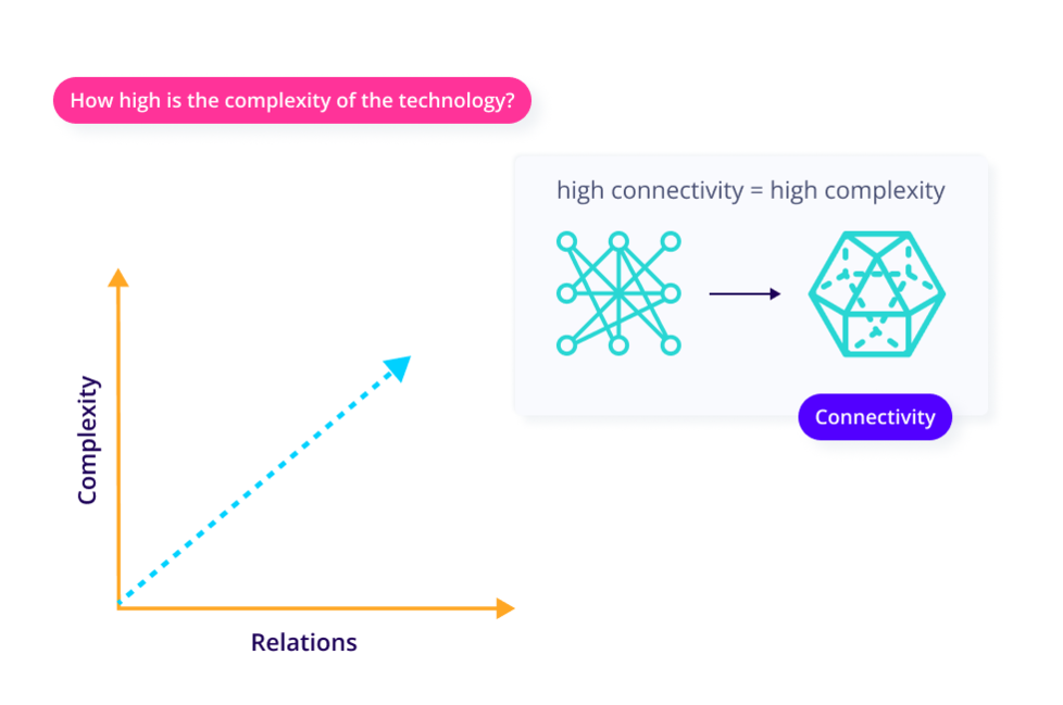 Trend- und Technologiebewertungen - Complexity