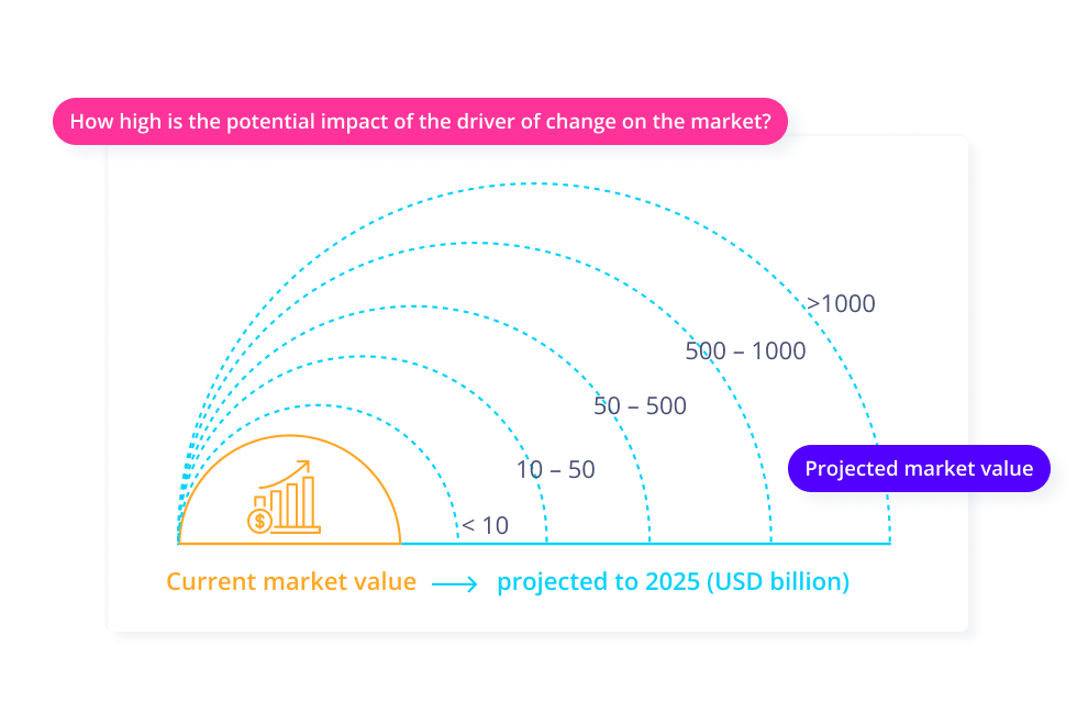 Trend- und Technologiebewertungen - Potential impact