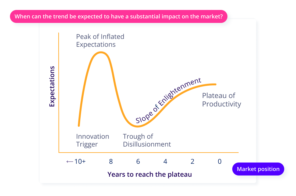 Trend- und Technologiebewertungen - Time-to-market impact