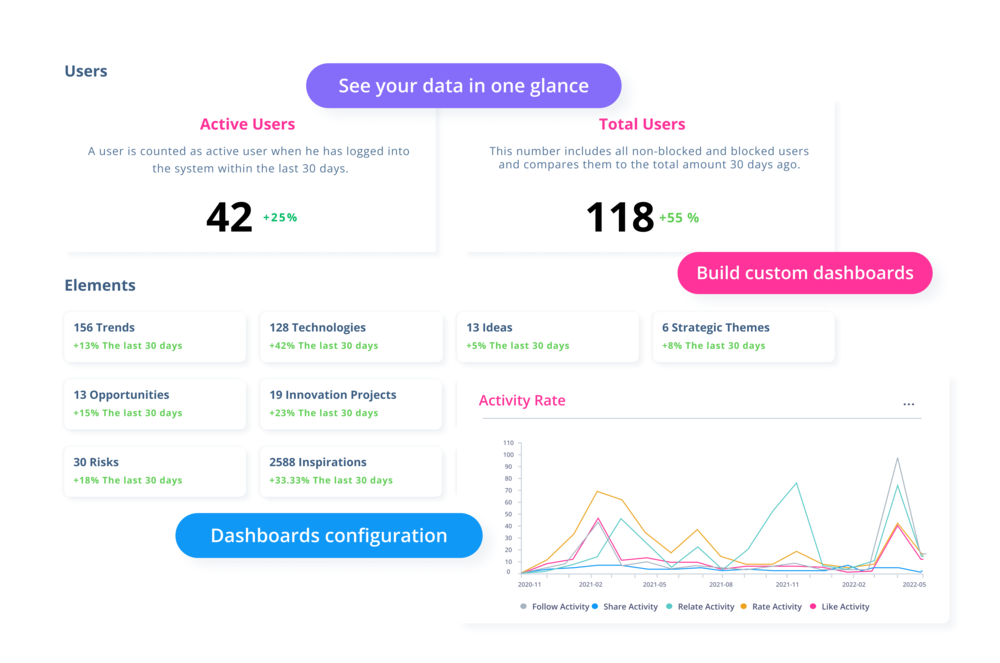 Dashboards Innovationsmanagement