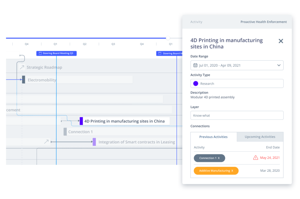 Aktivitäten auf einer Innovations-Roadmap im ITONICS Innovation OS
