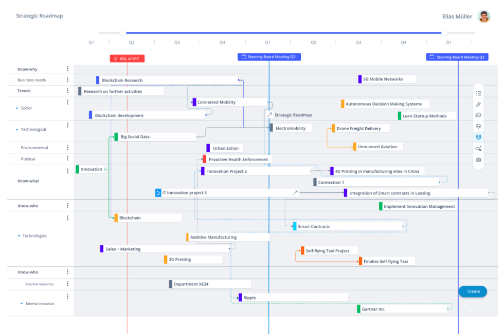 ITONICS Roadmap zur Ausführung und Steuerung von Projekten