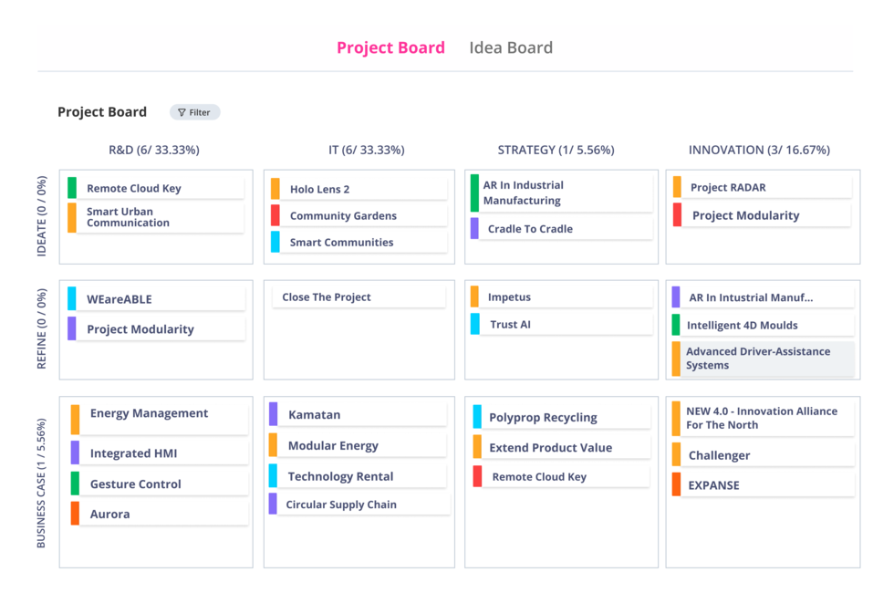 ITONICS Projekt Kanban Board