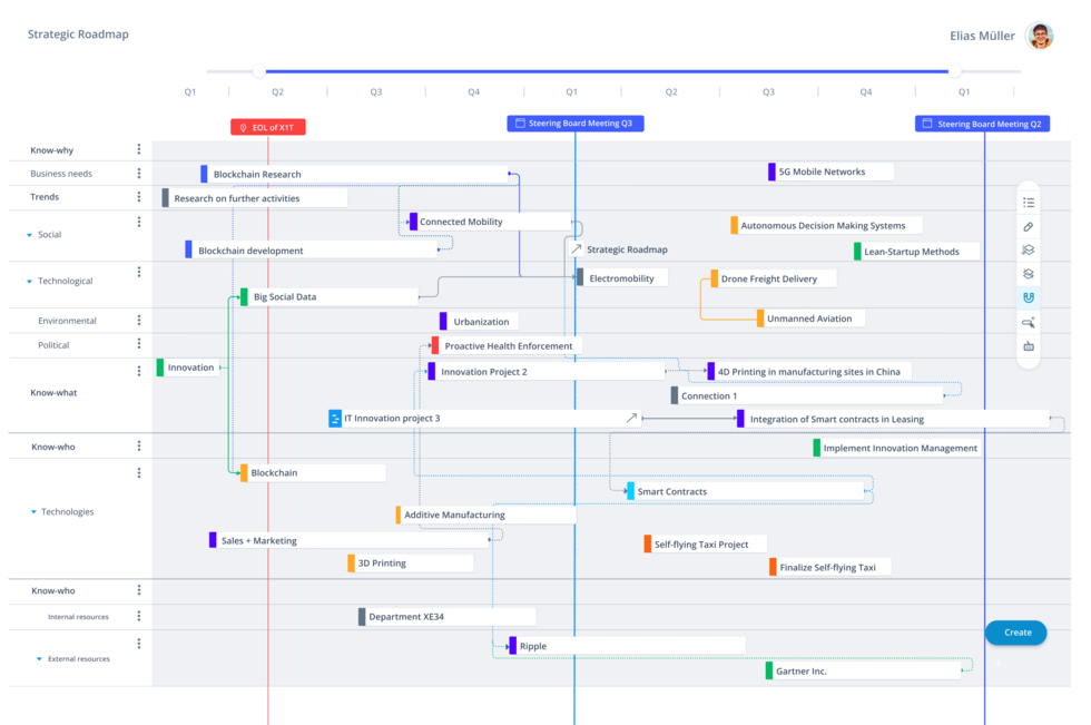 ITONICS Roadmap zur Ausführung und Steuerung von Projekten