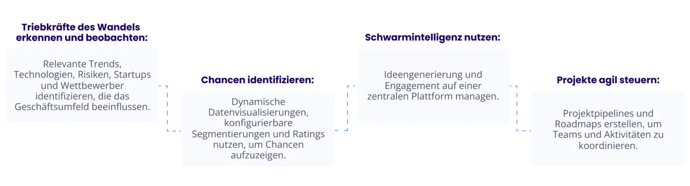 Prozessgrafik Corporate Strategy