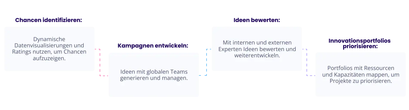 Ideation Prozess