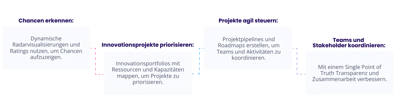 Prozess Portfolio Management