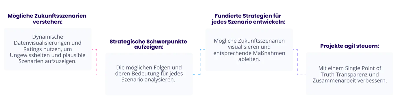 Szenarioplanungsprozess