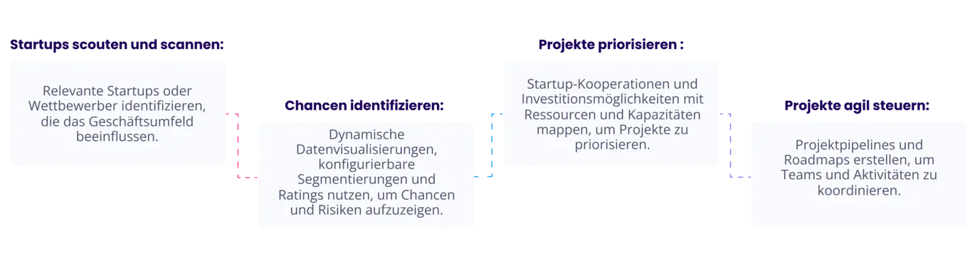 Startup Scouting Prozess
