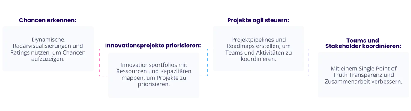 Prozess für strategische Planung von Innovationsprojekten