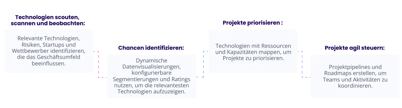 Technologiemanagement Prozess