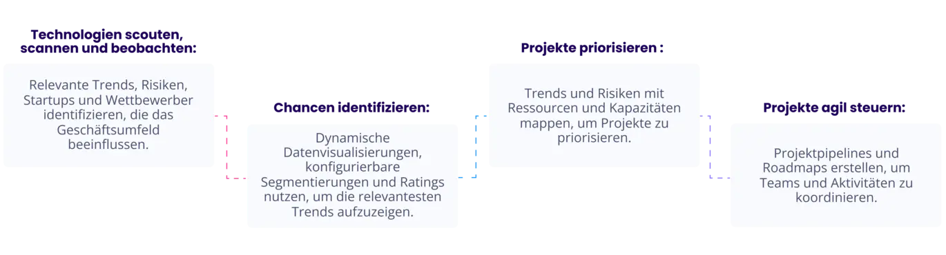 Trendscouting Prozess