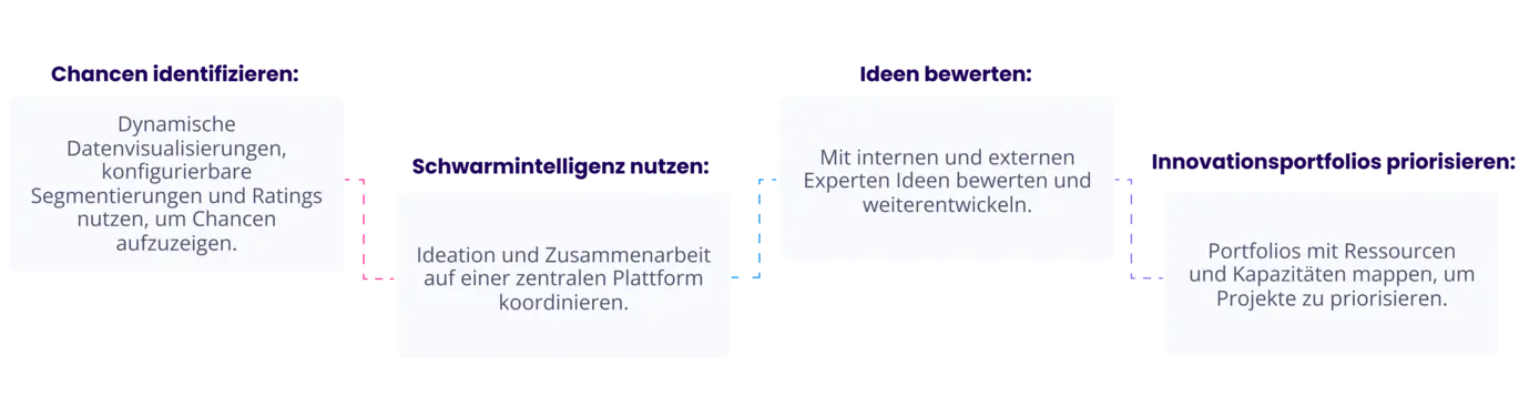 Open Innovation Prozess