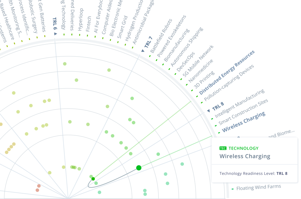 Den Technology Push mit einem Technologieradar managen