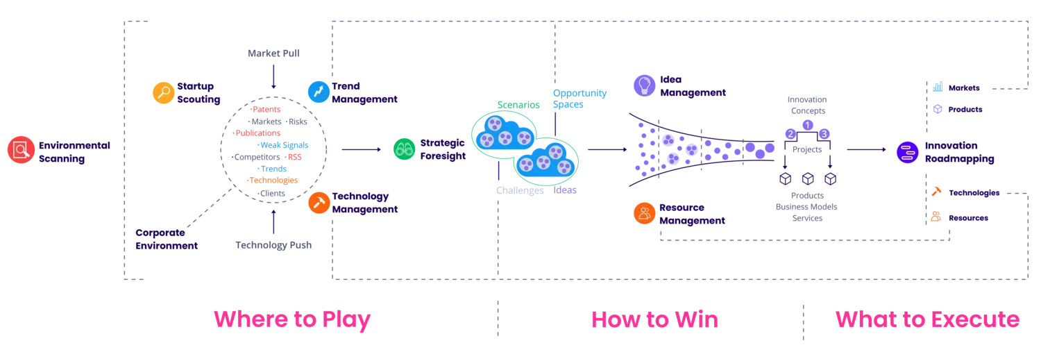End2End Innovation Process ITONICS
