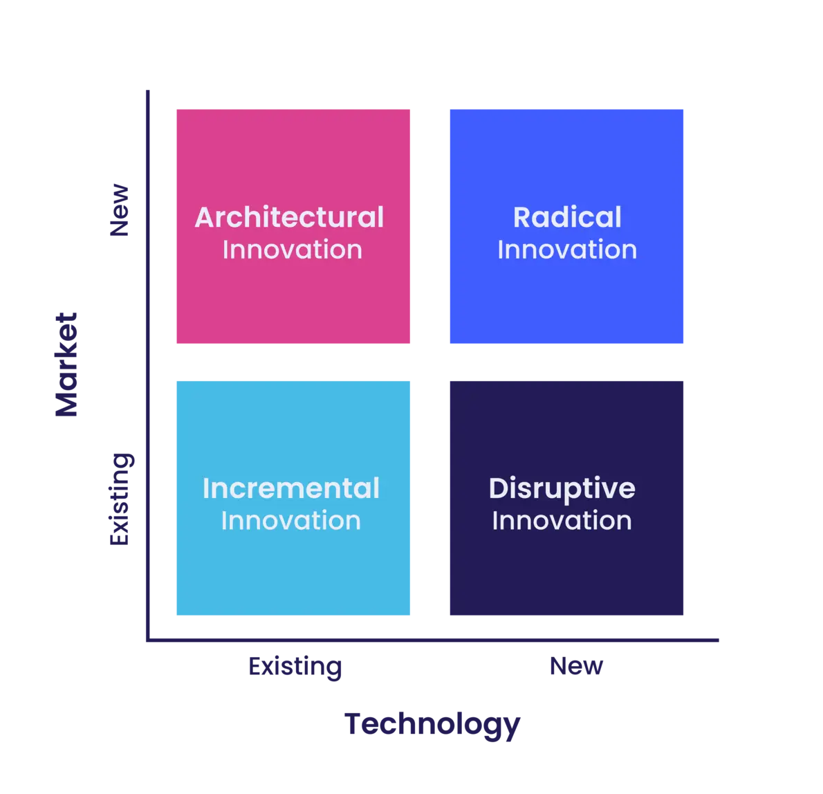 Vier Innovationsarten