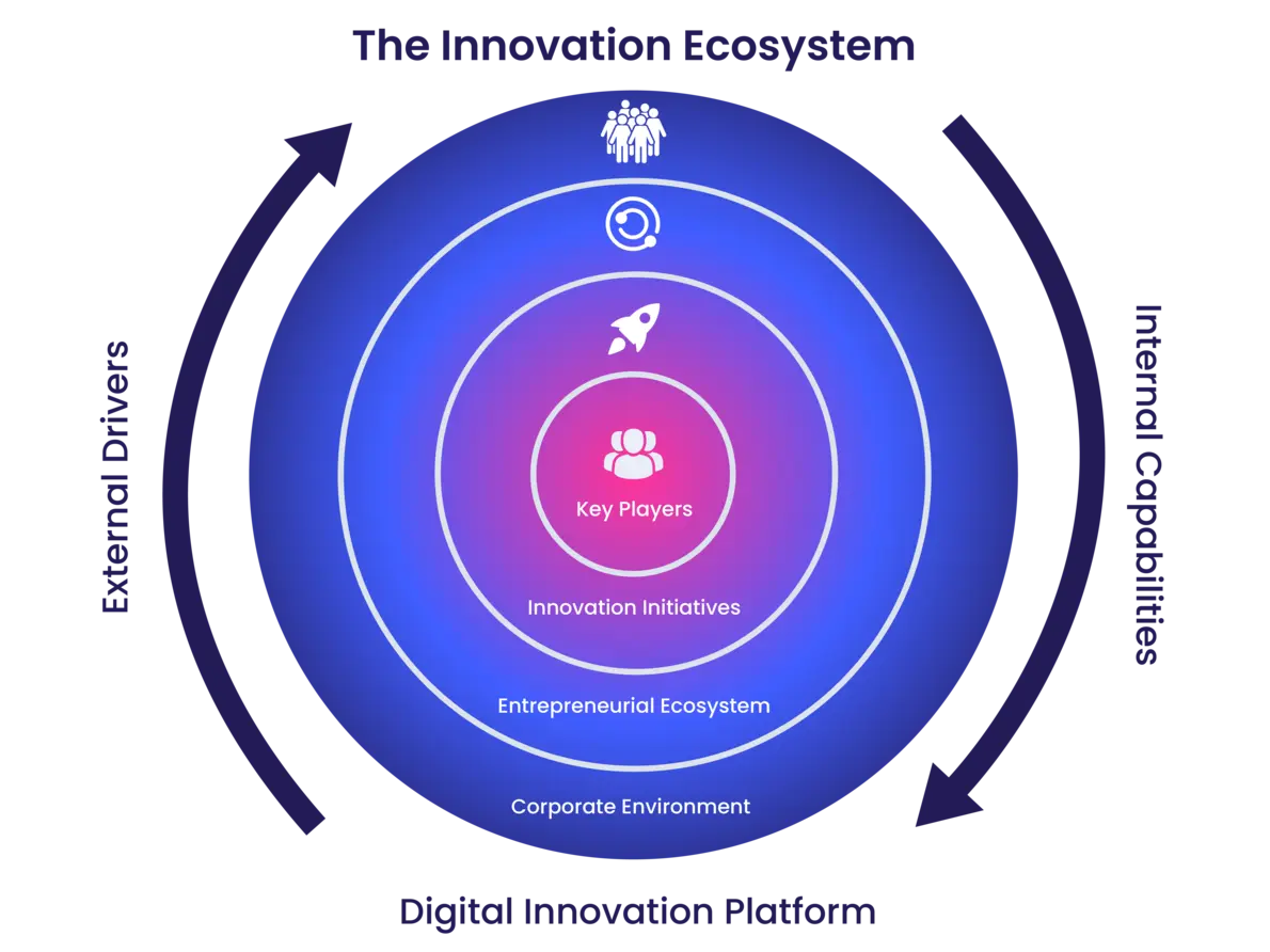Innovations-Ökosystem